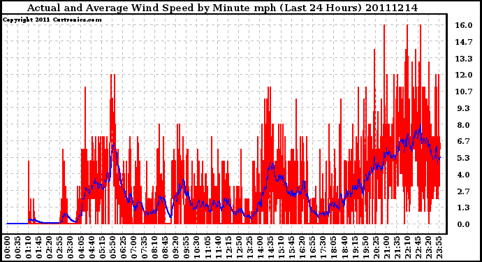 Milwaukee Weather Actual and Average Wind Speed by Minute mph (Last 24 Hours)