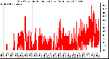 Milwaukee Weather Wind Speed by Minute mph (Last 24 Hours)