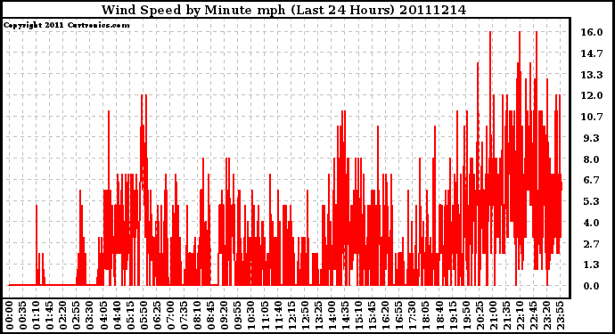 Milwaukee Weather Wind Speed by Minute mph (Last 24 Hours)