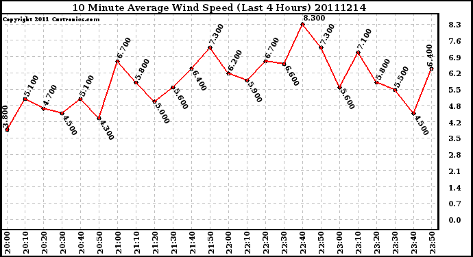 Milwaukee Weather 10 Minute Average Wind Speed (Last 4 Hours)