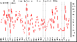 Milwaukee Weather Wind Speed by Minute mph (Last 1 Hour)