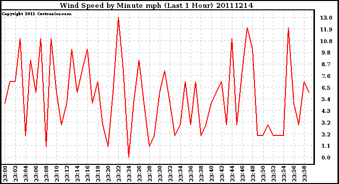 Milwaukee Weather Wind Speed by Minute mph (Last 1 Hour)