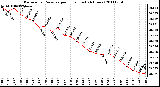 Milwaukee Weather Barometric Pressure per Hour (Last 24 Hours)