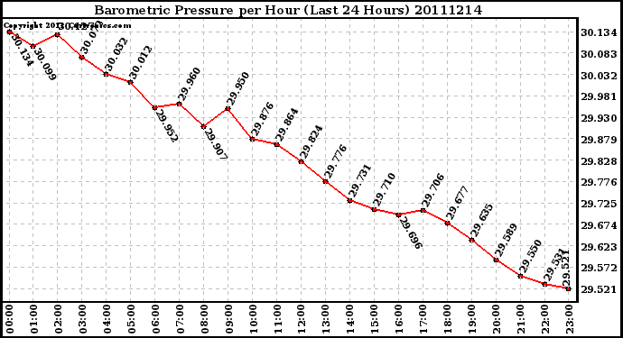 Milwaukee Weather Barometric Pressure per Hour (Last 24 Hours)