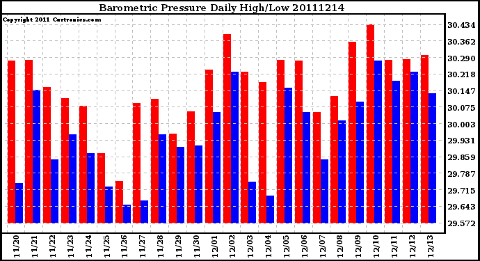 Milwaukee Weather Barometric Pressure Daily High/Low