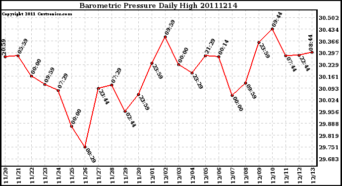 Milwaukee Weather Barometric Pressure Daily High