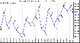 Milwaukee Weather Barometric Pressure Daily Low