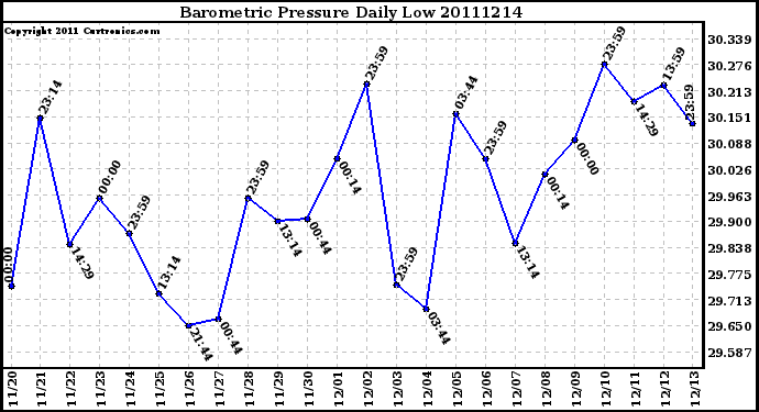 Milwaukee Weather Barometric Pressure Daily Low