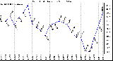 Milwaukee Weather Wind Chill Daily Low