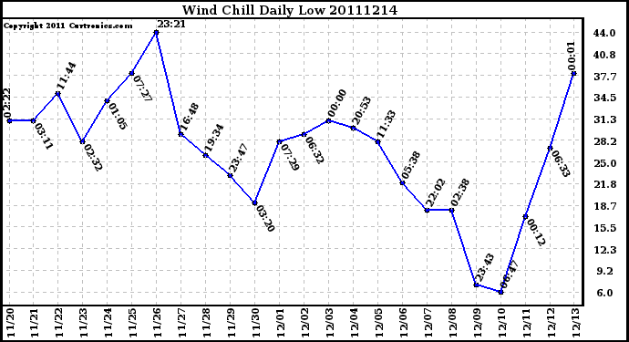 Milwaukee Weather Wind Chill Daily Low