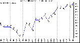 Milwaukee Weather Wind Chill (Last 24 Hours)