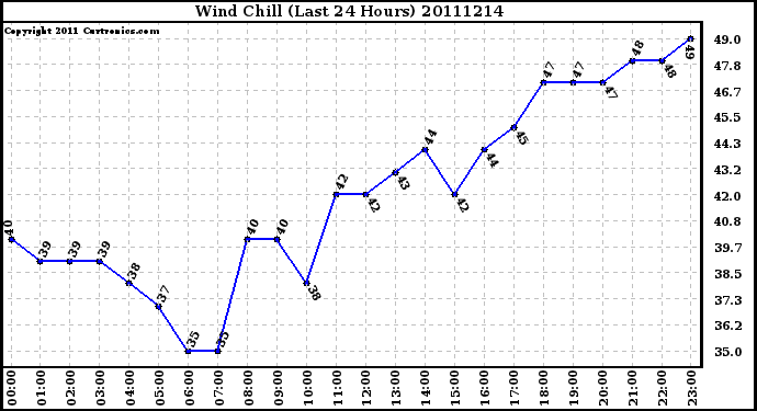 Milwaukee Weather Wind Chill (Last 24 Hours)