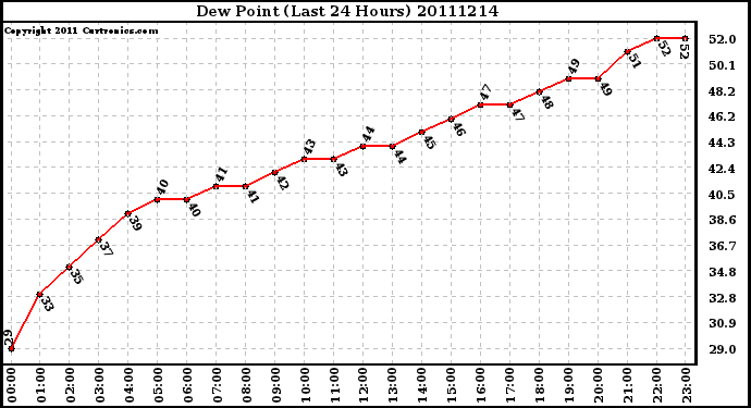 Milwaukee Weather Dew Point (Last 24 Hours)