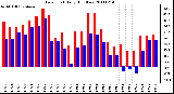 Milwaukee Weather Dew Point Daily High/Low