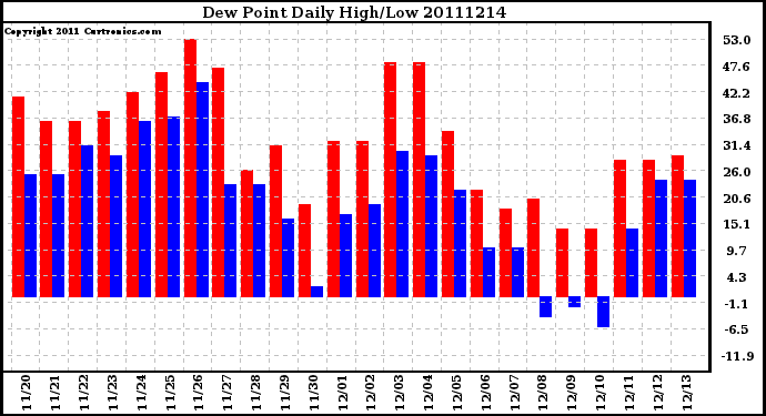 Milwaukee Weather Dew Point Daily High/Low