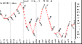 Milwaukee Weather Dew Point Daily High