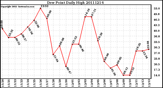 Milwaukee Weather Dew Point Daily High