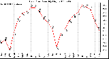 Milwaukee Weather Dew Point Monthly High