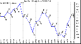 Milwaukee Weather Dew Point Daily Low