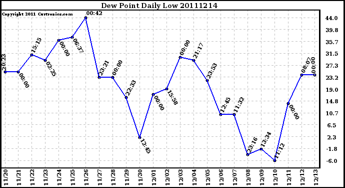 Milwaukee Weather Dew Point Daily Low