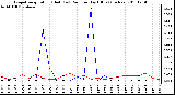 Milwaukee Weather Evapotranspiration (Red) (vs) Rain per Day (Blue) (Inches)