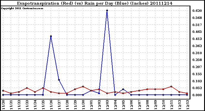 Milwaukee Weather Evapotranspiration (Red) (vs) Rain per Day (Blue) (Inches)