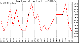 Milwaukee Weather Evapotranspiration per Day (Inches)