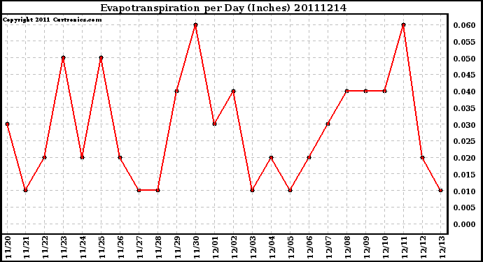 Milwaukee Weather Evapotranspiration per Day (Inches)