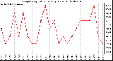 Milwaukee Weather Evapotranspiration per Day (Oz/sq ft)