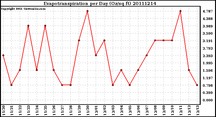 Milwaukee Weather Evapotranspiration per Day (Oz/sq ft)