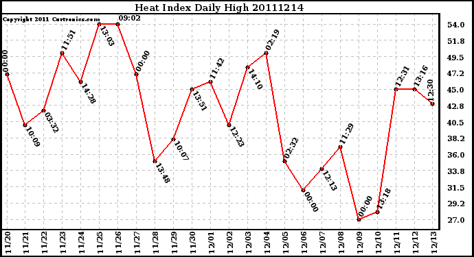 Milwaukee Weather Heat Index Daily High