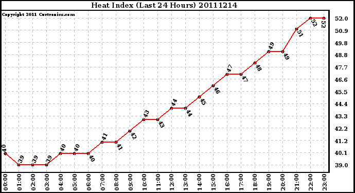 Milwaukee Weather Heat Index (Last 24 Hours)