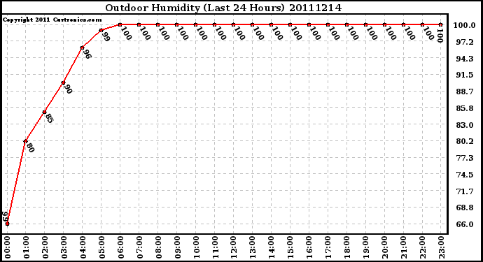 Milwaukee Weather Outdoor Humidity (Last 24 Hours)