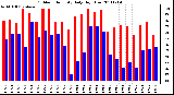 Milwaukee Weather Outdoor Humidity Daily High/Low