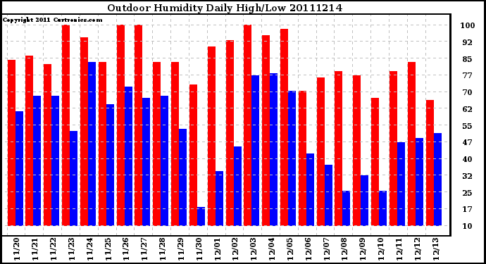 Milwaukee Weather Outdoor Humidity Daily High/Low