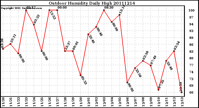 Milwaukee Weather Outdoor Humidity Daily High