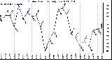 Milwaukee Weather Outdoor Humidity Daily Low