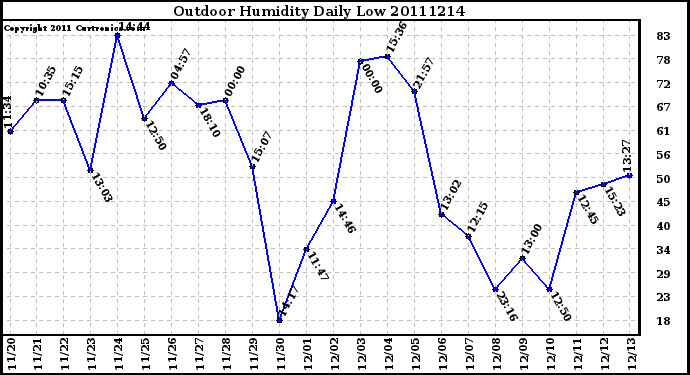 Milwaukee Weather Outdoor Humidity Daily Low