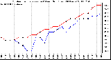 Milwaukee Weather Outdoor Temperature (vs) Wind Chill (Last 24 Hours)