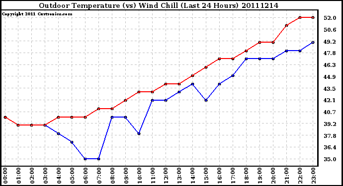 Milwaukee Weather Outdoor Temperature (vs) Wind Chill (Last 24 Hours)