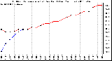 Milwaukee Weather Outdoor Temperature (vs) Dew Point (Last 24 Hours)