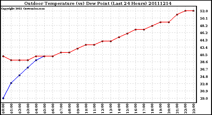 Milwaukee Weather Outdoor Temperature (vs) Dew Point (Last 24 Hours)