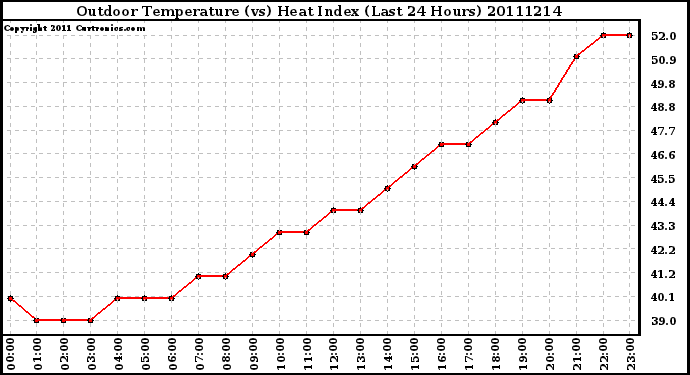 Milwaukee Weather Outdoor Temperature (vs) Heat Index (Last 24 Hours)