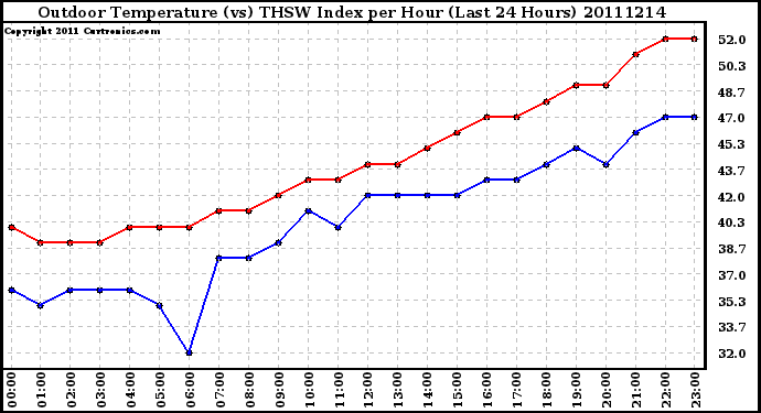 Milwaukee Weather Outdoor Temperature (vs) THSW Index per Hour (Last 24 Hours)