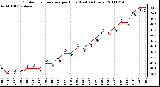 Milwaukee Weather Outdoor Temperature per Hour (Last 24 Hours)