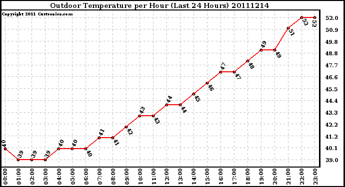 Milwaukee Weather Outdoor Temperature per Hour (Last 24 Hours)