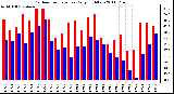 Milwaukee Weather Outdoor Temperature Daily High/Low