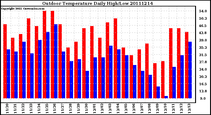 Milwaukee Weather Outdoor Temperature Daily High/Low