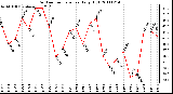 Milwaukee Weather Outdoor Temperature Daily High