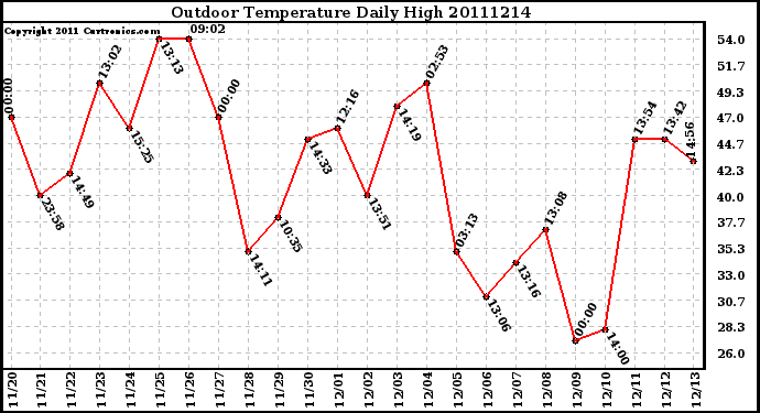 Milwaukee Weather Outdoor Temperature Daily High